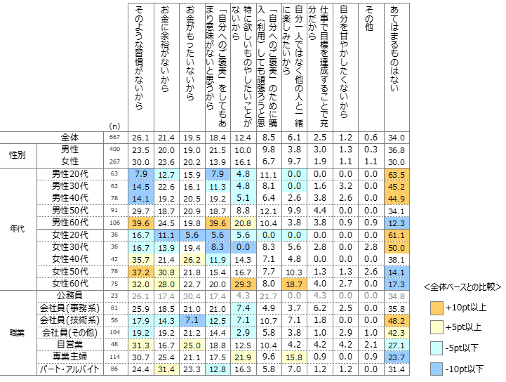 『自分へのご褒美』をしない理由