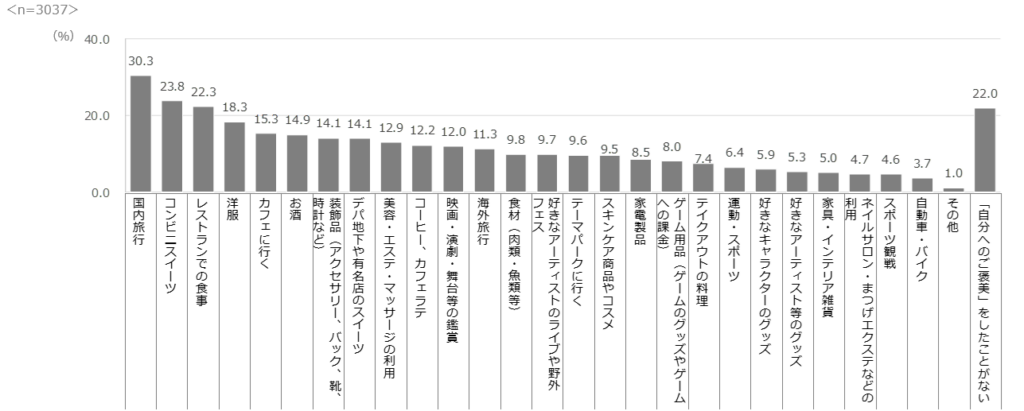 『自分へのご褒美』として購入（利用）したもの