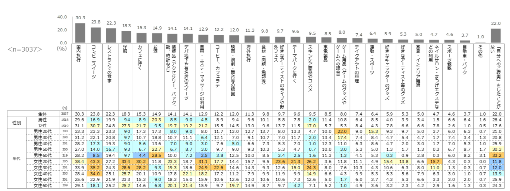 『自分へのご褒美』として購入（利用）したもの