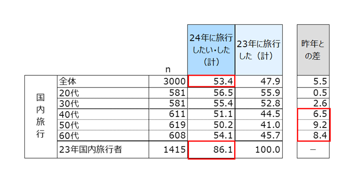 2024年の旅行への意欲