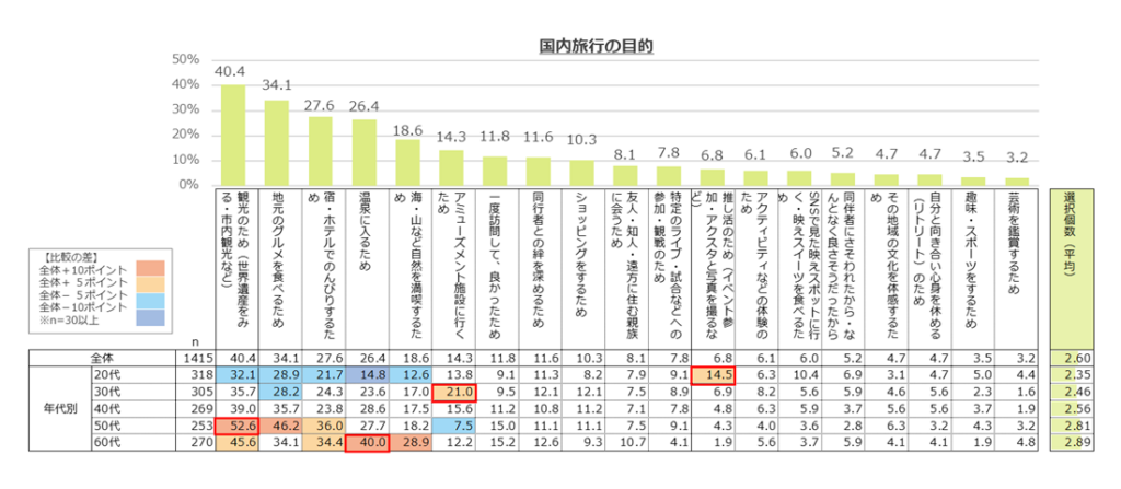 国内旅行での消費行動