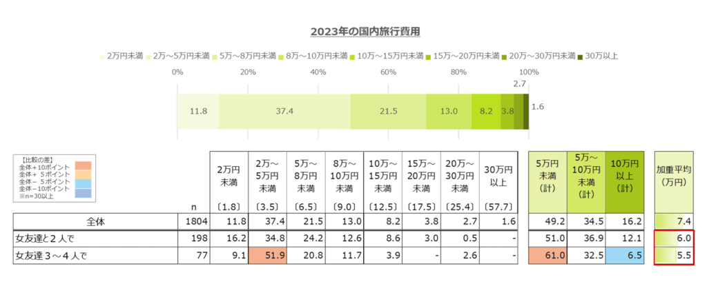 2023年の国内旅行費用