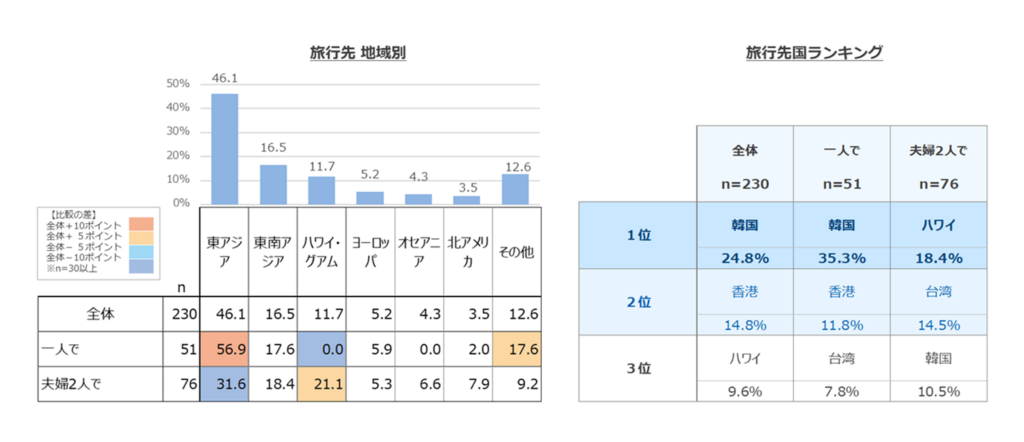 海外旅行先