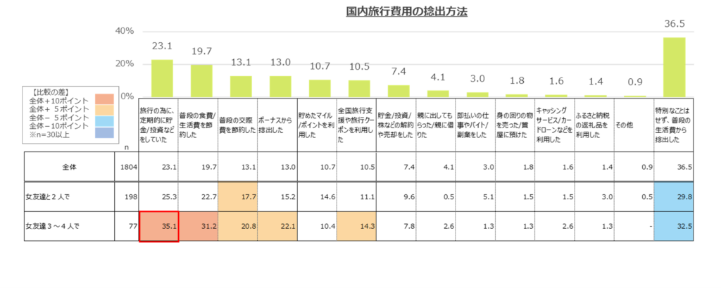 国内旅行の捻出方法