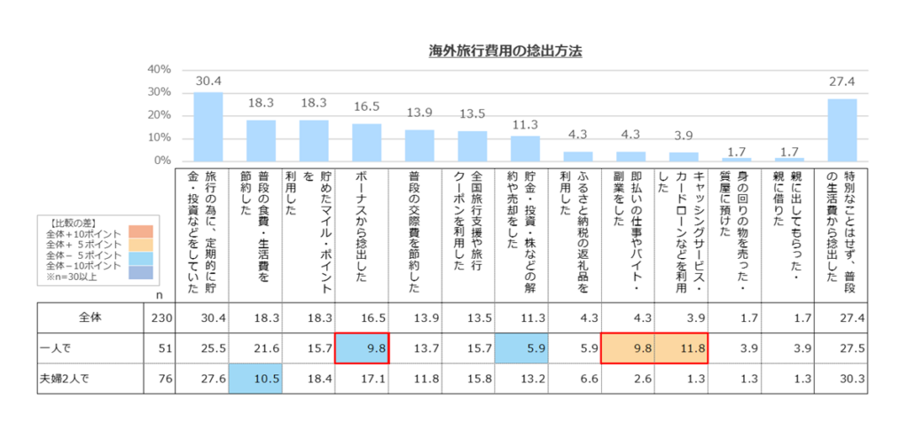 海外旅行費用の捻出方法