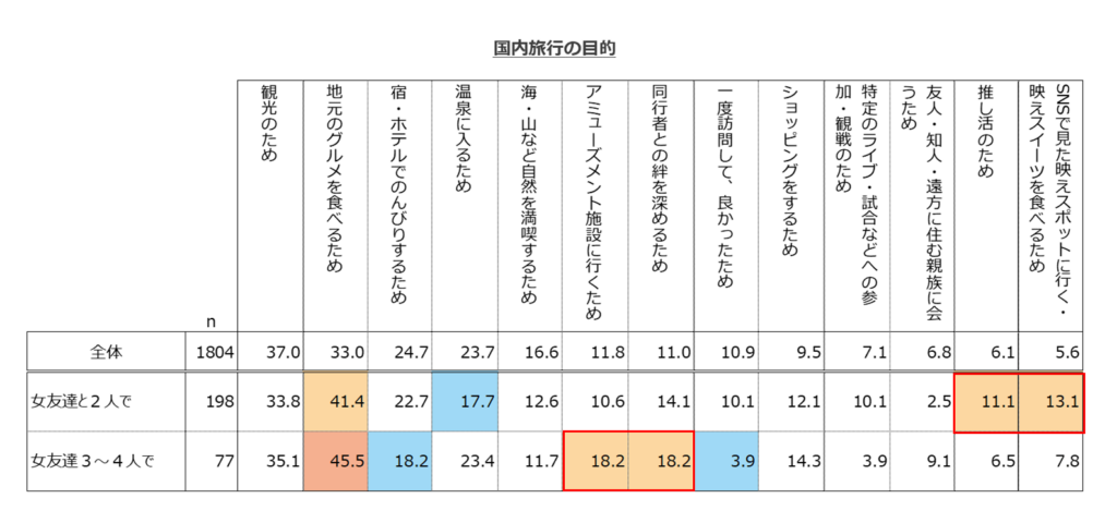 国内旅行の目的