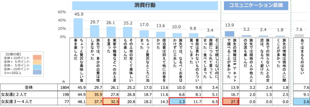 国内旅行での消費行動