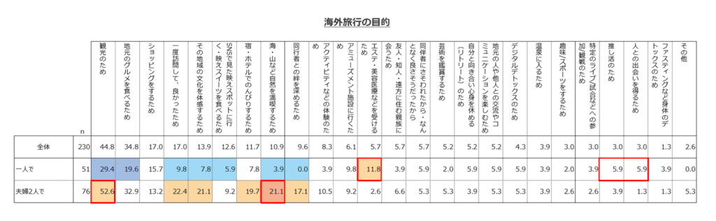 海外旅行の目的