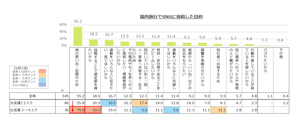 SNSに投稿した目的