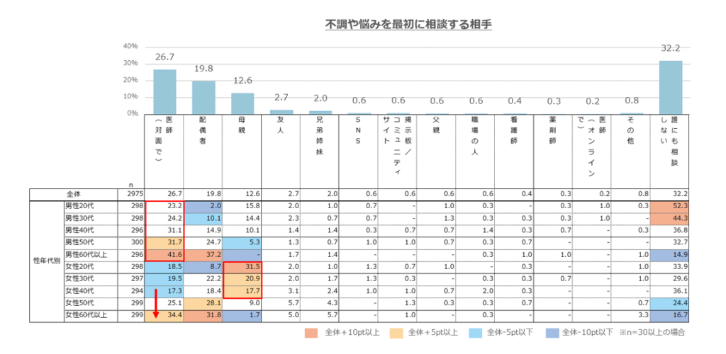 不調や悩みを最初に相談する相手