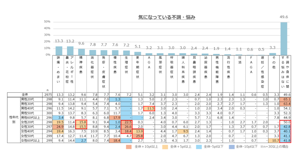 気になっている不調・悩み