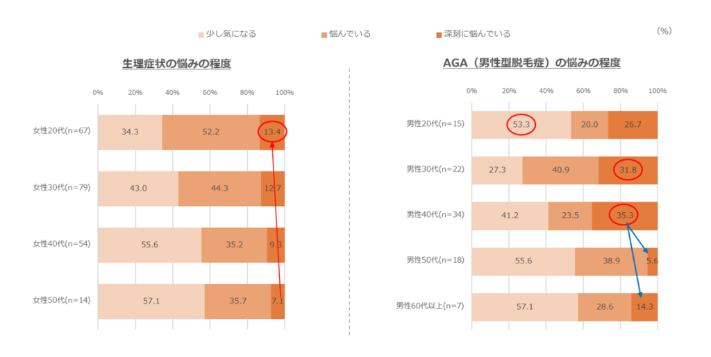 不調・悩みの程度