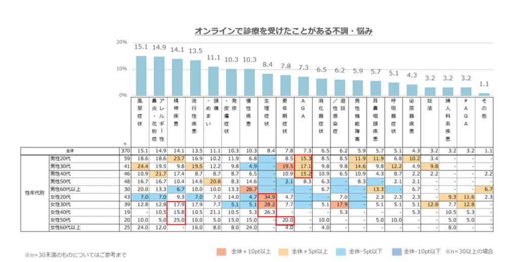 オンラインで診療を受けたことがある不調・悩み