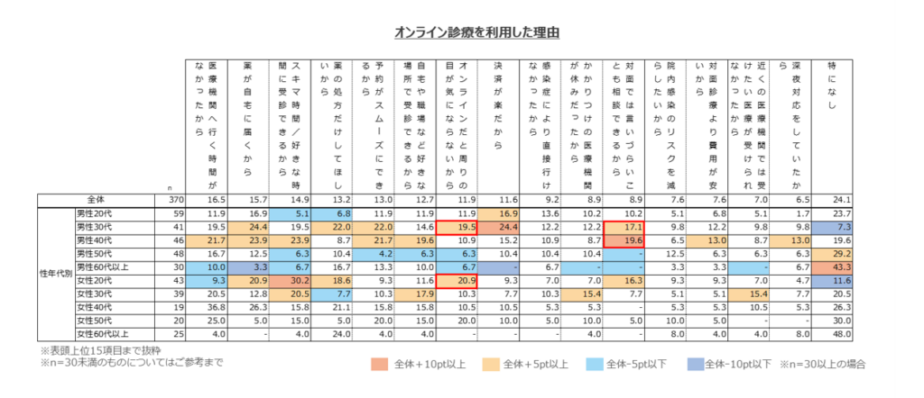 オンライン診療を利用した理由