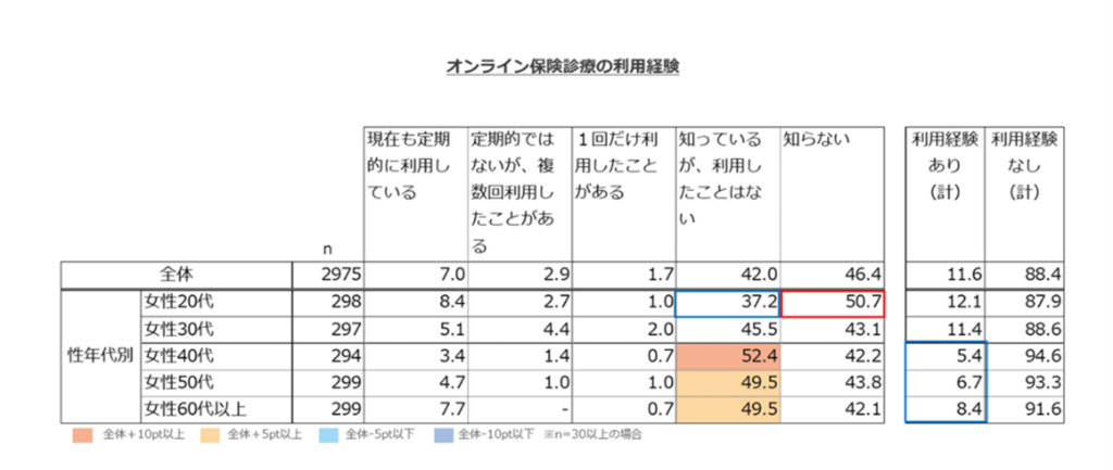 オンライン保険診療の利用経験