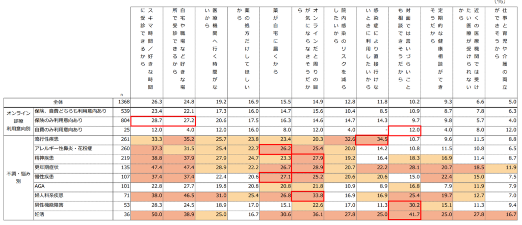オンライン保険・自費診療のニーズ