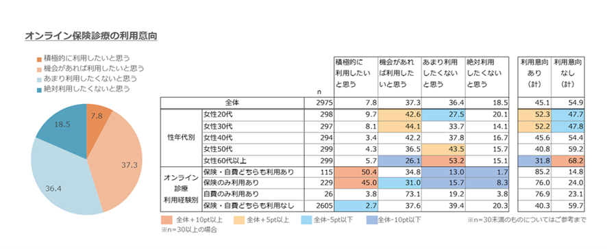 オンライン保険診療の利用意向