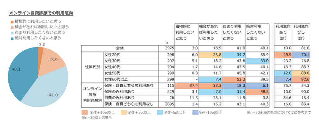 オンライン自費診療での利用意向