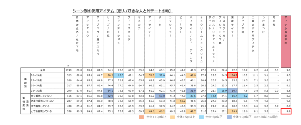 シーン別の使用アイテム【恋人/好きな人と外デートの時】