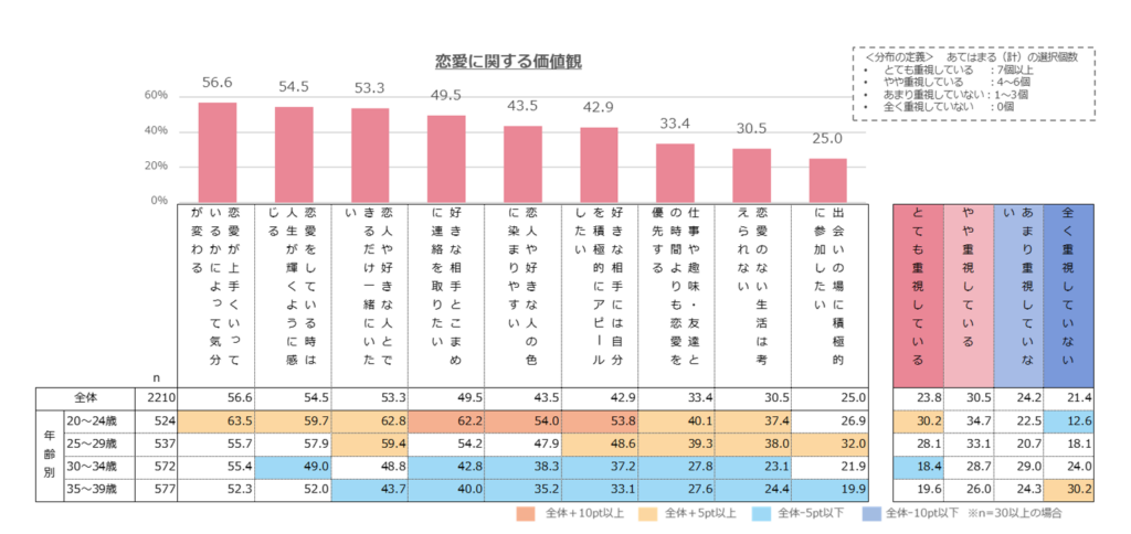 恋愛に関する価値観