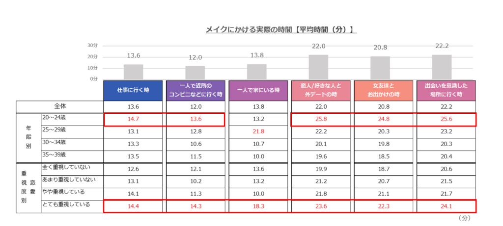 メイクにかける実際の時間【平均時間（分）】