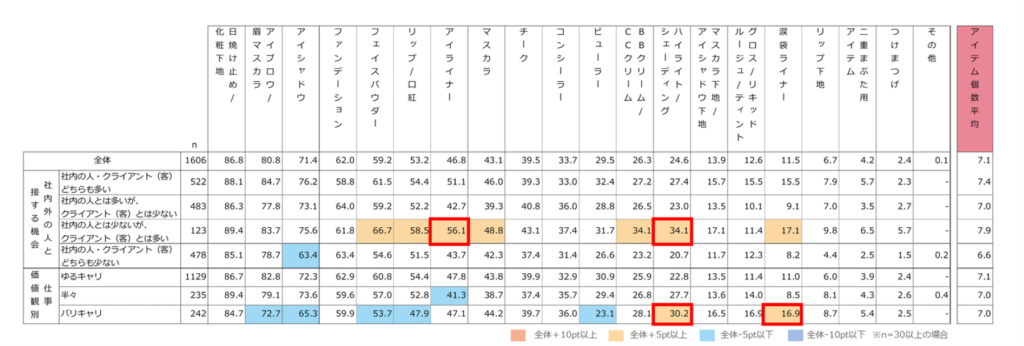 シーン別の使用アイテム【仕事】