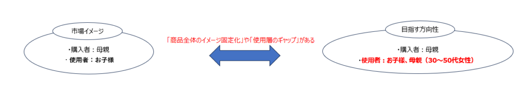 健康サポート製品に対するクライアントが抱く課題