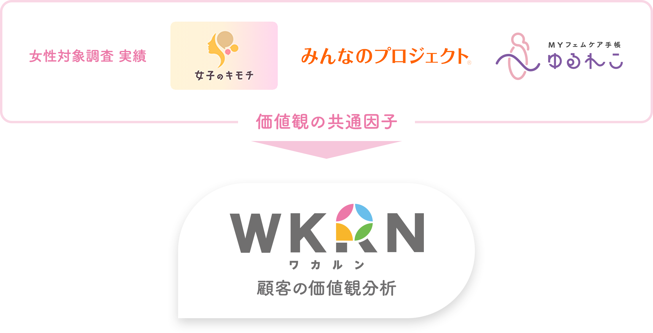 「女性対象調査実績」 「女子のキモチ」 「みんなのプロジェクト」 「ゆるれこ」価値観の共通因子 > WKRN（ワカルン）顧客の価値観分析