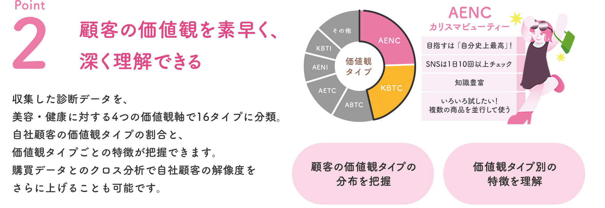 POINT2 顧客の価値観を素早く、深く理解できる 収集した診断データを、美容・健康に対する4つの価値観軸で16タイプに分類。自社顧客の価値観タイプの割合と、価値観タイプごとの特徴が把握できます。購買データとのクロス分析で自社顧客の解像度をさらに上げることも可能です。 顧客の価値観タイプの分布を把握 価値観タイプ別の特徴を理解