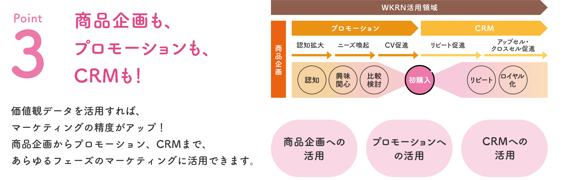 POINT3 商品企画も、プロモーションも、CRMも！ 価値観データを活用すれば、マーケティングの精度がアップ！商品企画からプロモーション、CRMまで、あらゆるフェーズのマーケティングに活用できます。 商品企画への活用 プロモーションへの活用 CRMへの活用